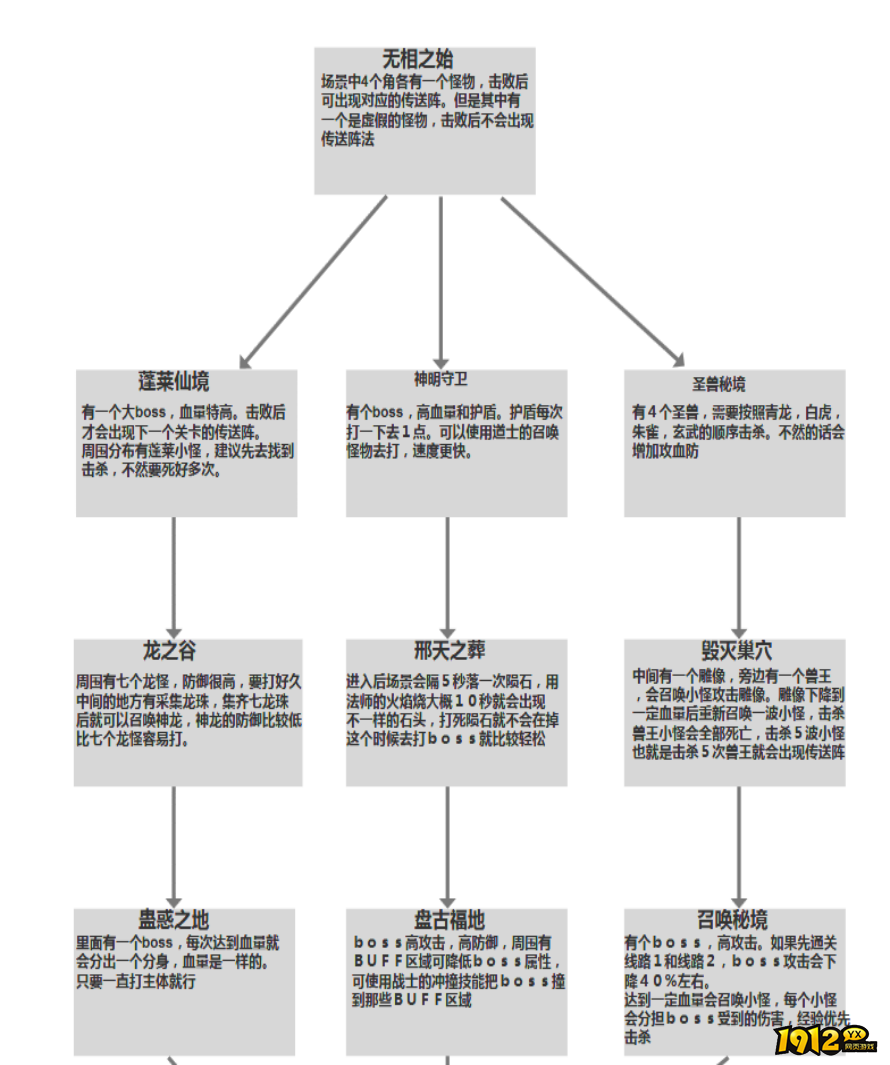 百战沙城鸿蒙秘境副本攻略（上）