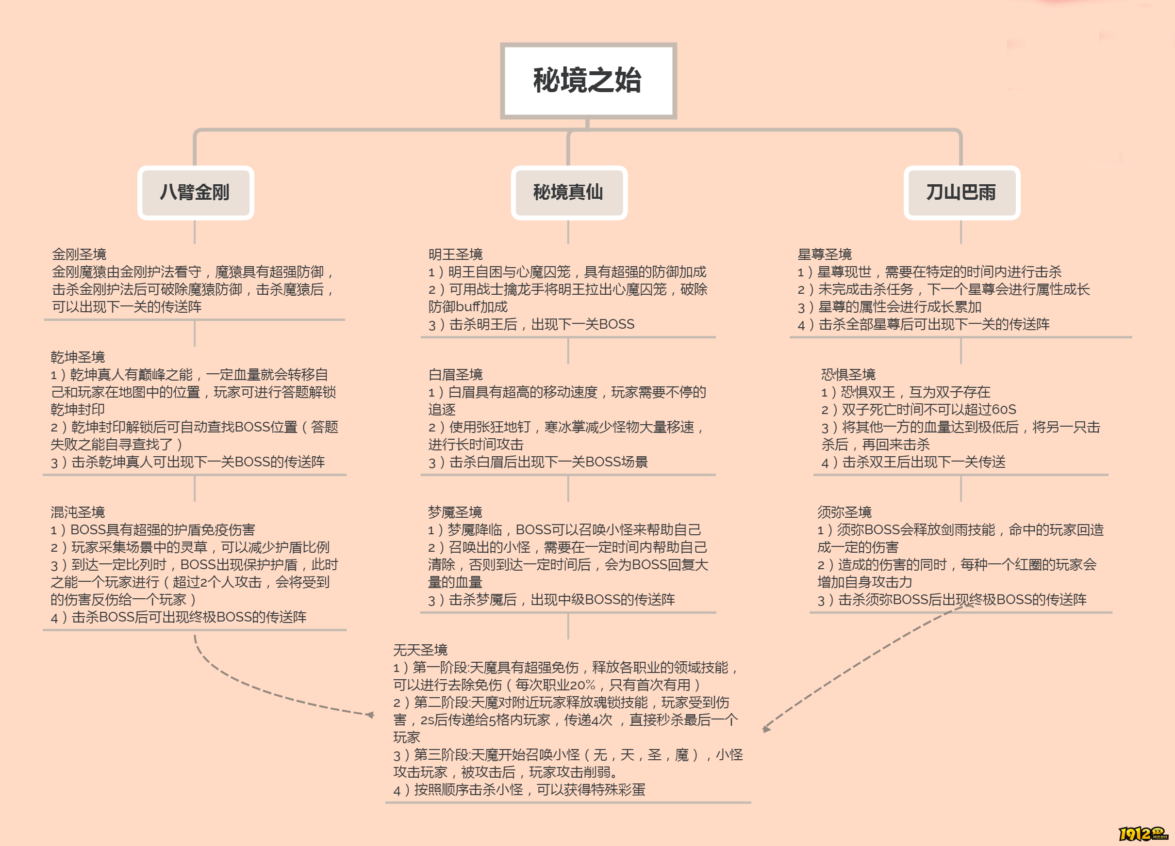 百战沙城鸿蒙秘境副本攻略（中）