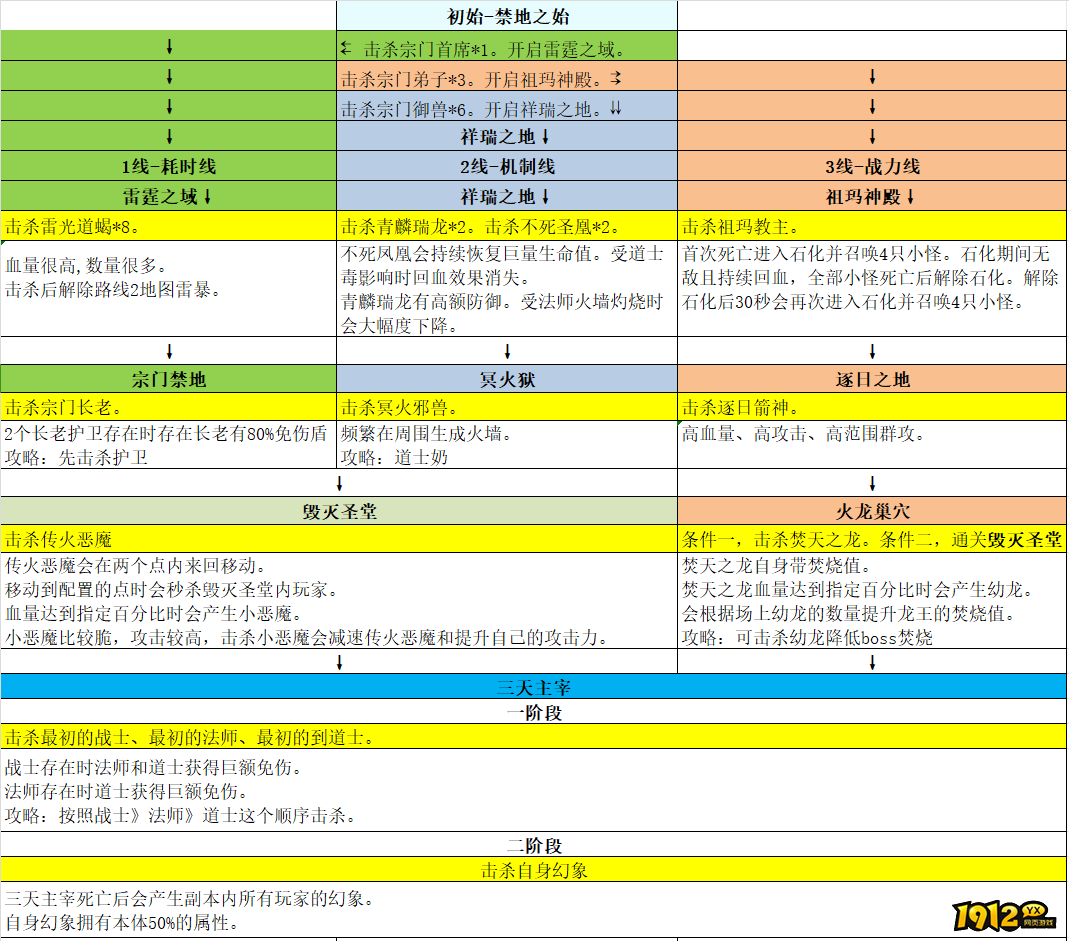 百战沙城鸿蒙秘境副本攻略（下）